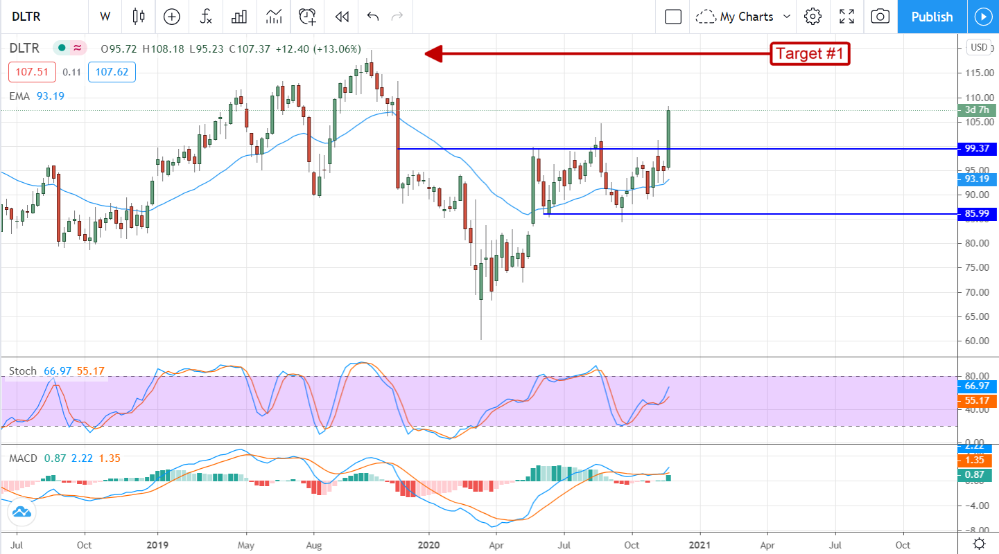 Dollar Tree (NASDAQ:DLTR) Delivers In Q3, New Highs In Sight